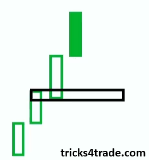 Gap down in Bullish trend